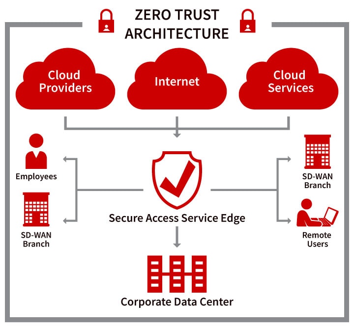 Zero Trust Architecture Chart